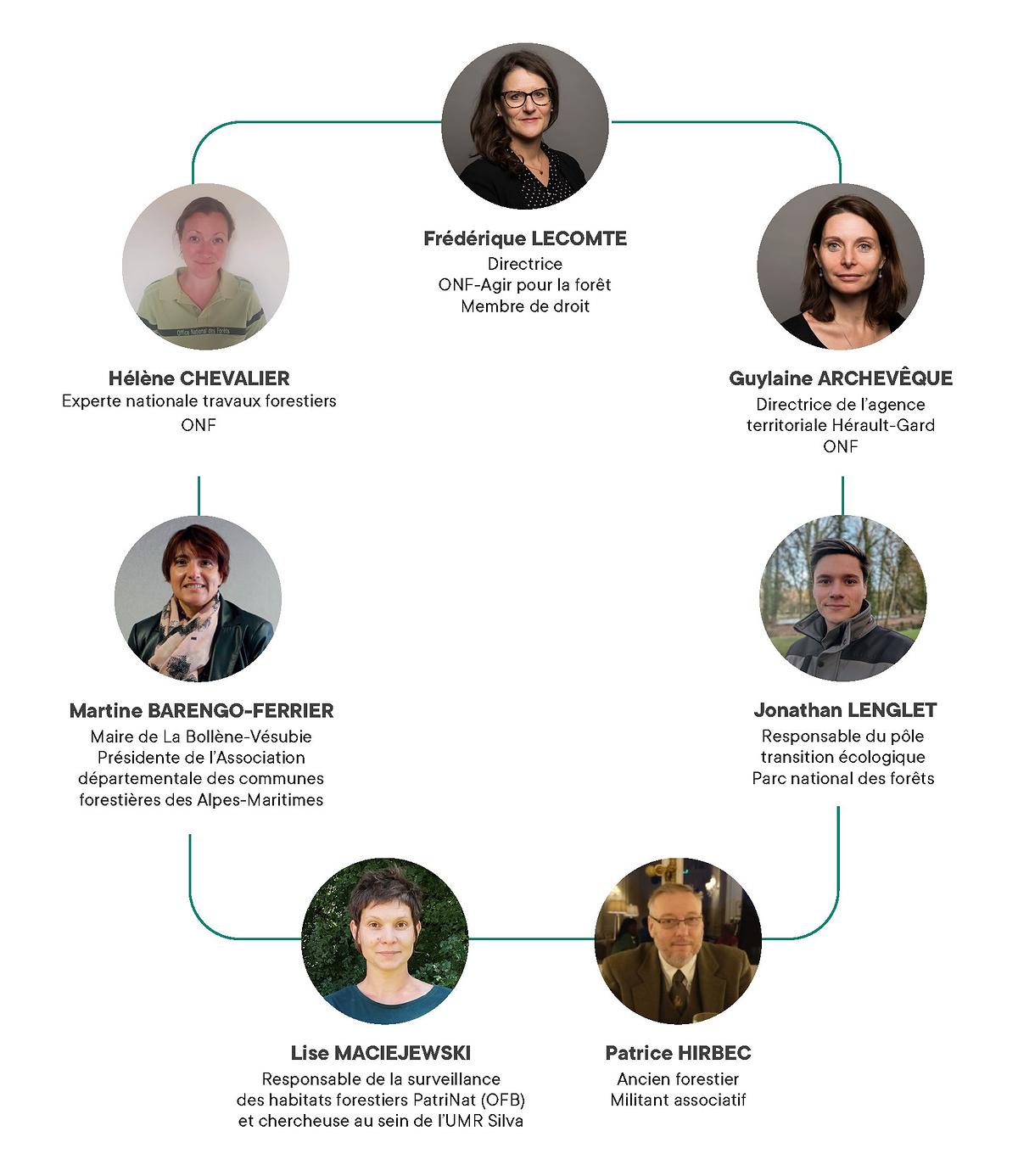 Organigramme du comité de sélection des projets du fonds de dotation ONF-Agir pour la forêt au 31 décembre 2023. Frédérique Lecomte, directrice du Fonds ONF-Agir pour la forêt ; Guylaine Archevêque, directrice de l'agence territoriale Hérault-Gard ONF ; Hélène Chevalier, experte nationale travaux forestiers ONF ; Jonathan Lenglet, responsable du pôle transition écologique au parc national des forêts ; Martine Barengo-Ferrier, maire de La Bollène-Vésubie, présidente de l'association départementale des communes forestières des Alpes Maritimes ; Lise Maciejewski, responsable de la surveillance des habitats forestiers PatriNat (OFB) et chercheuse au sein de l'UMR Silva ; Patrice Hirbec, ancien forestier et militant associatif.