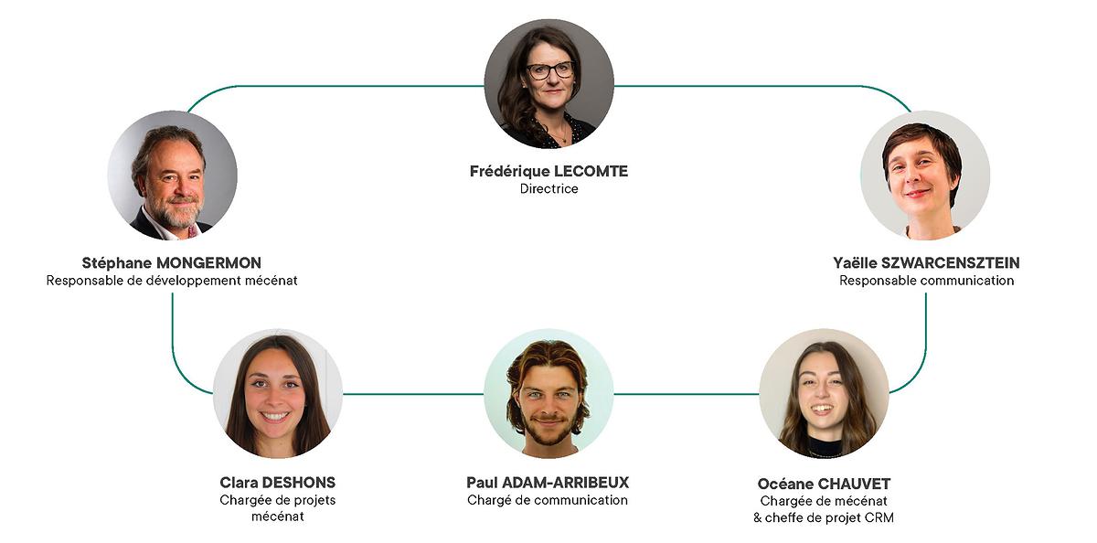 Organigramme de l'équipe permanente du fonds de dotation ONF-Agir pour la forêt : Frédérique LECOMTE, directrice du Fonds ONF-Agir pour la forêt, Stéphane MONGERMON, responsable du développement du mécénat, Yaëlle SZWARCENSZTEIN, responsable de la communication, Clara DESHONS, chargée de projet de mécénat environnemental, Océane CHAUVET, chargée de mécénat et cheffe de projet CRM et Paul ADAM-ARRIBEUX, chargé de communication.